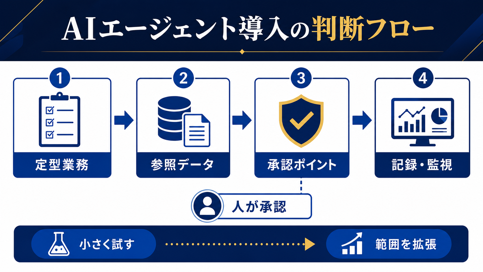 AIエージェントの導入を定型業務、参照データ、承認ポイント、記録監視に分け、小さく試して人が承認し範囲を広げる判断フロー図解