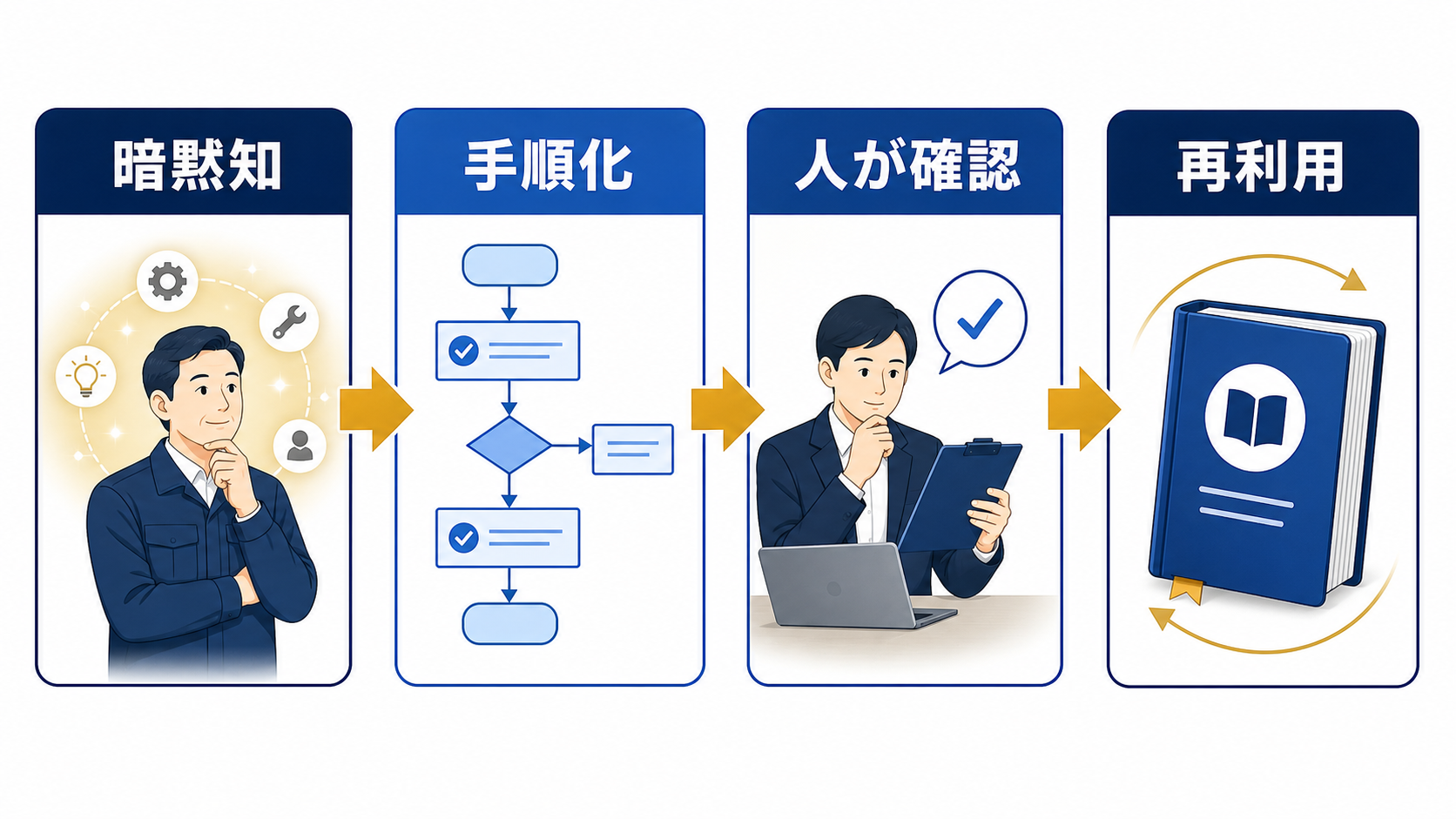 担当者の暗黙知を業務マニュアルへ整理し、後任者が確認しながら実行する作成フローの図解