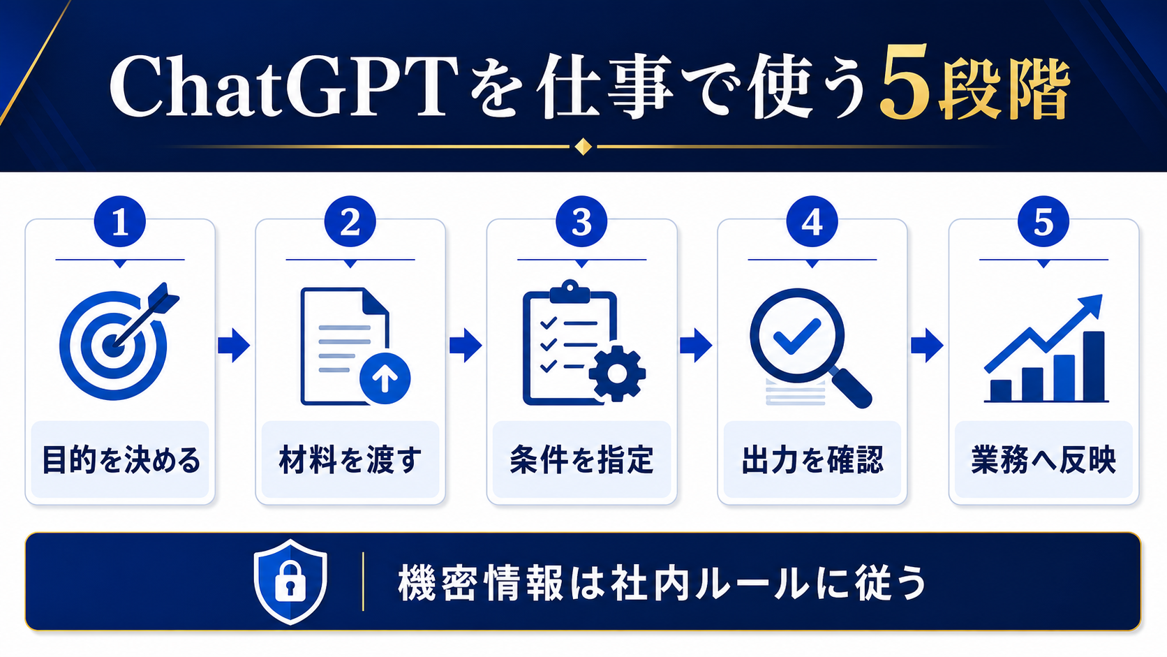 ChatGPTを仕事で使う流れを目的設定、材料、条件指定、出力確認、業務反映の5段階で示す図解
