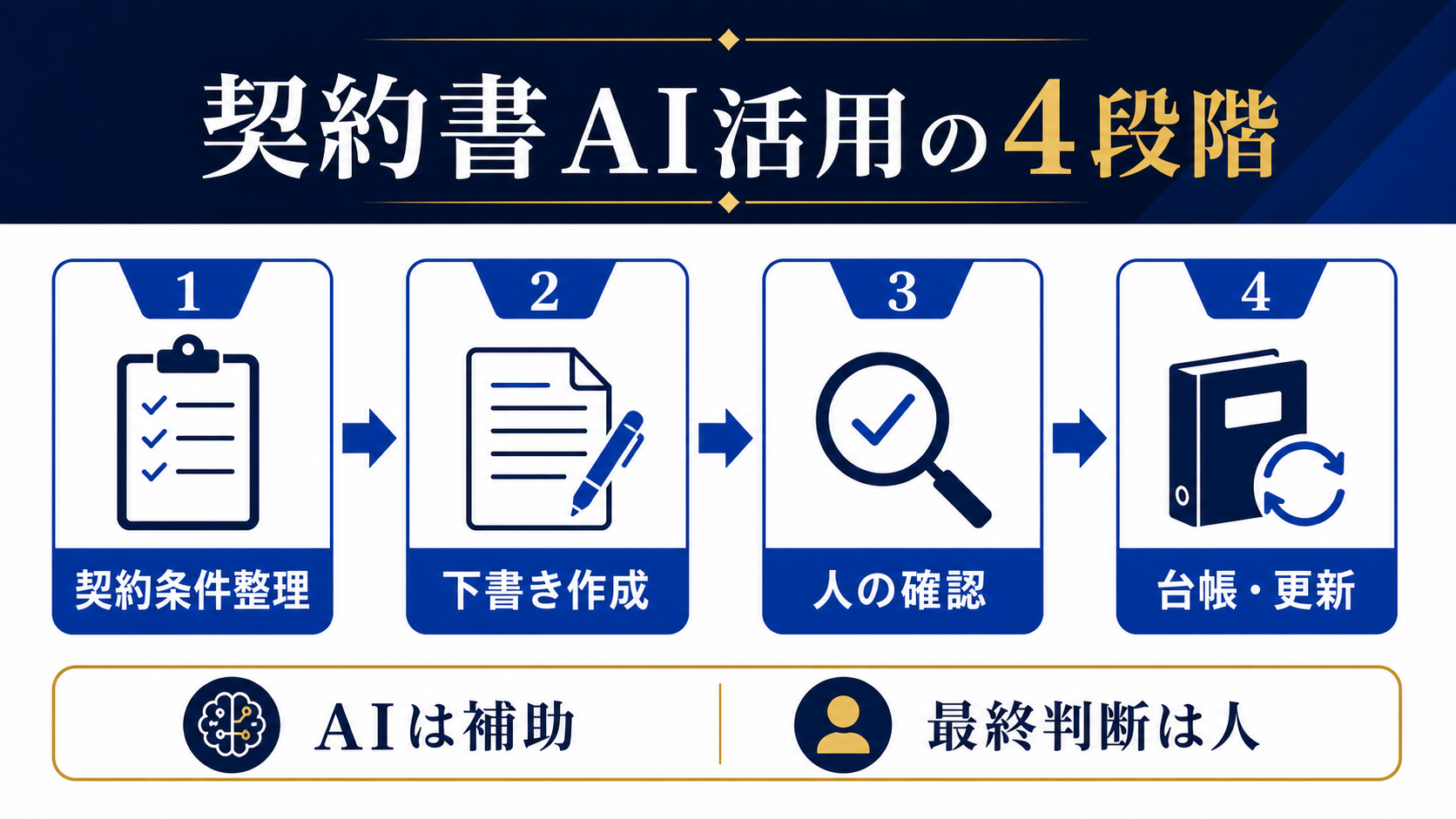 契約書業務を契約条件整理、下書き作成、人の確認、台帳と更新の4段階に分けた図解