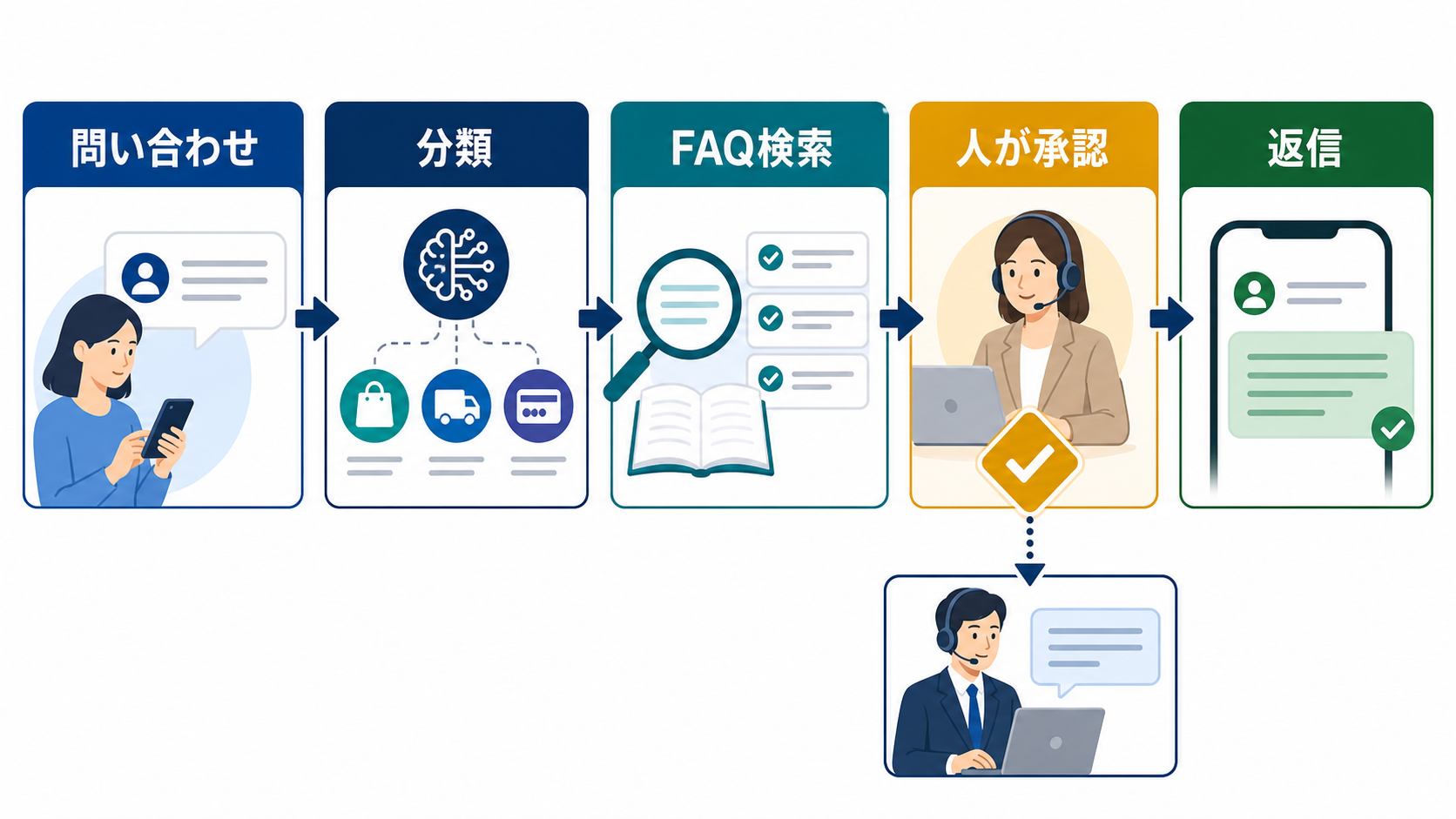 顧客からの問い合わせをAIが分類と回答案作成で補助し、人が確認して返信または担当者へ引き継ぐ図解