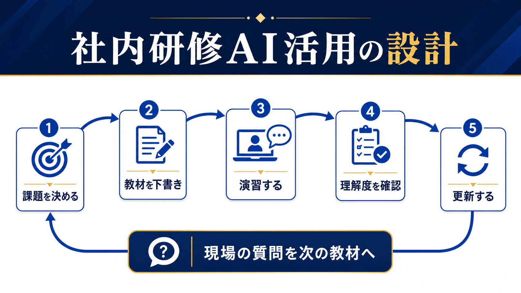 社内研修を課題設定、教材下書き、演習、理解度確認、更新の5段階で改善する循環図解
