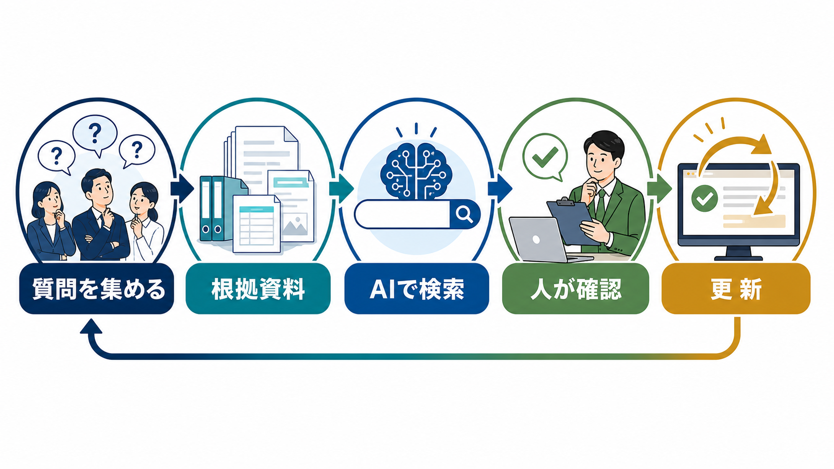 社内の繰り返し質問を根拠資料と確認を通じてFAQへ整理し、AIが検索を補助する流れの図解