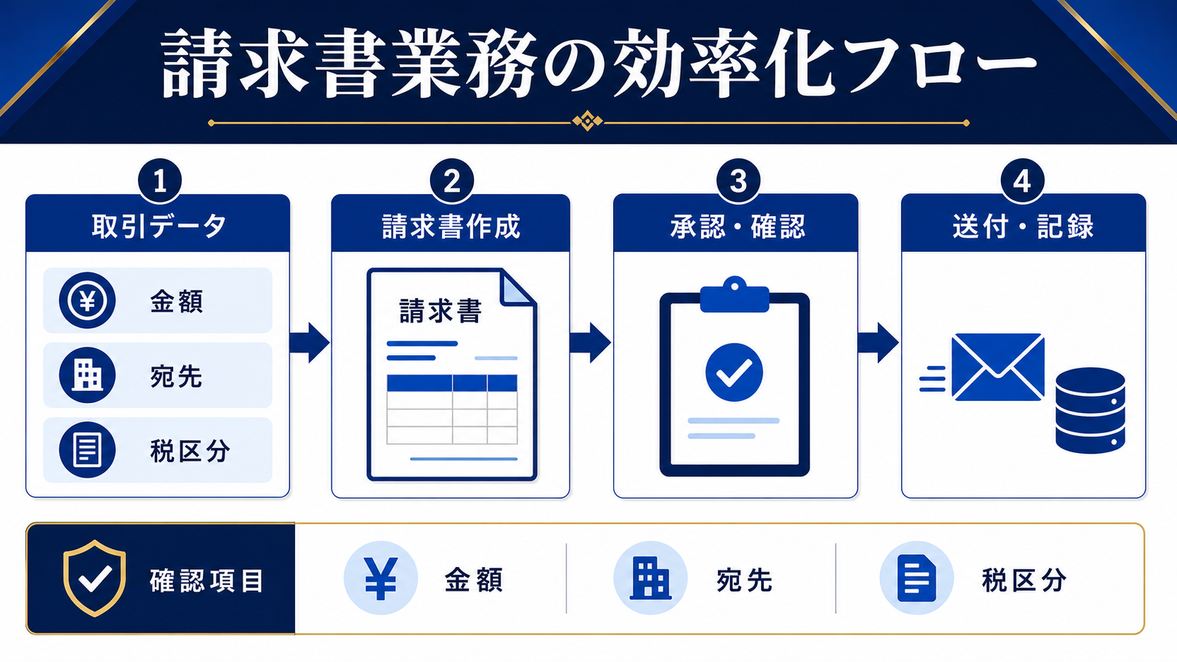 請求書業務を取引データ、請求書作成、承認確認、送付記録の4段階に分けた効率化フロー図解