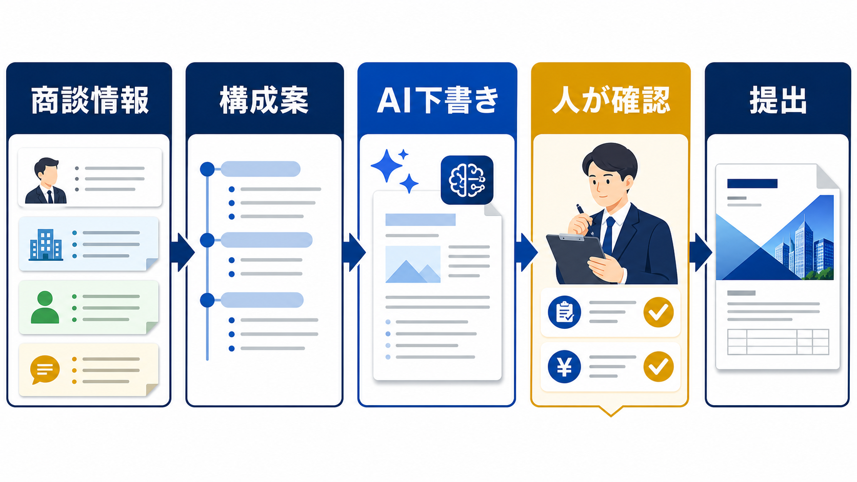 商談情報を整理し、AIが提案書の構成と下書きを補助し、人が条件を確認して提出する流れの図解