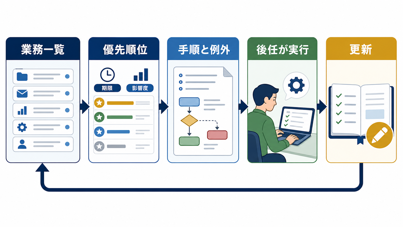 担当者の業務を一覧化し、優先順位を付け、後任が手順を実行して確認する引き継ぎフローの図解