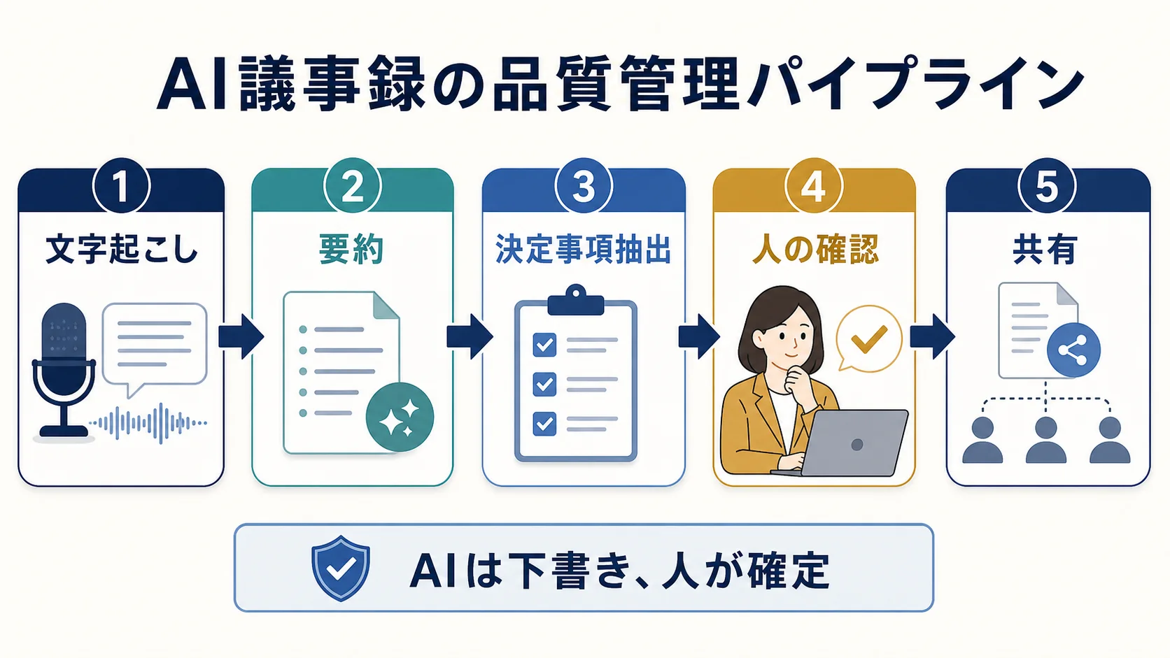 AI議事録を文字起こしから共有まで5段階で確認する図解