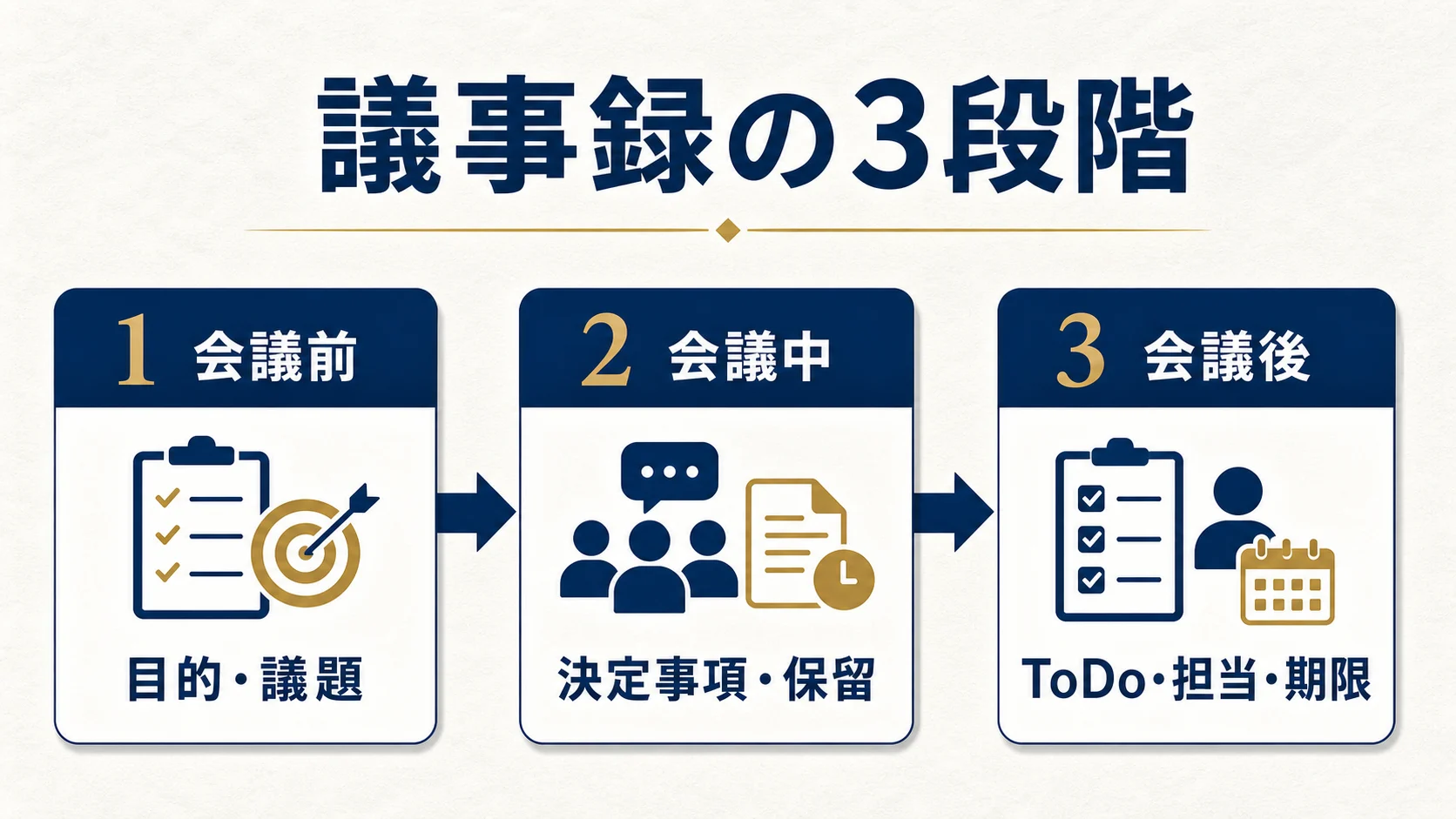 議事録を会議前・会議中・会議後の3段階で整理する図解