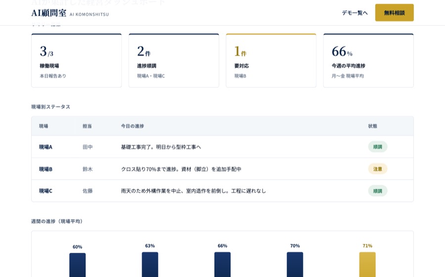 日報ダッシュボードのデモ画面